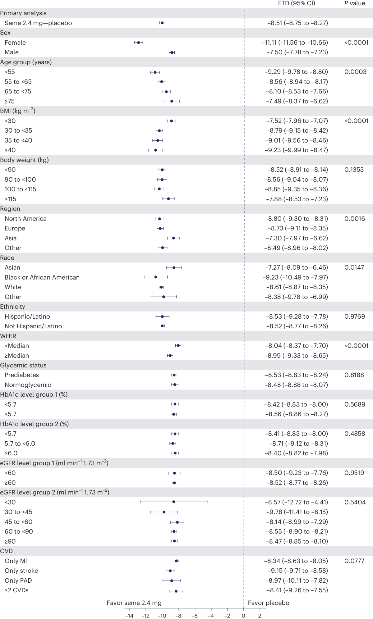 semaglutide scholarly articles Long-term weight loss effects of semaglutide in obesity without diabetes in  the SELECT trial