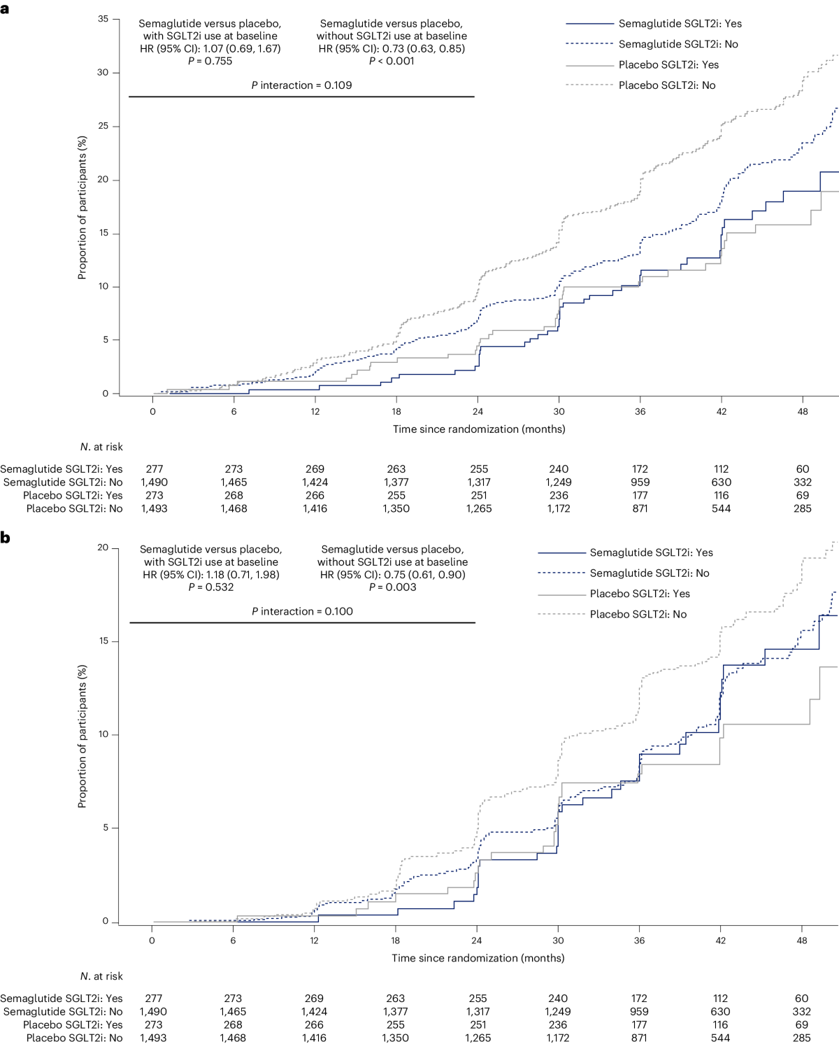 Effects of semaglutide with and without concomitant SGLT2 inhibitor use in  participants with type 2 diabetes and chronic kidney disease in the FLOW  trial