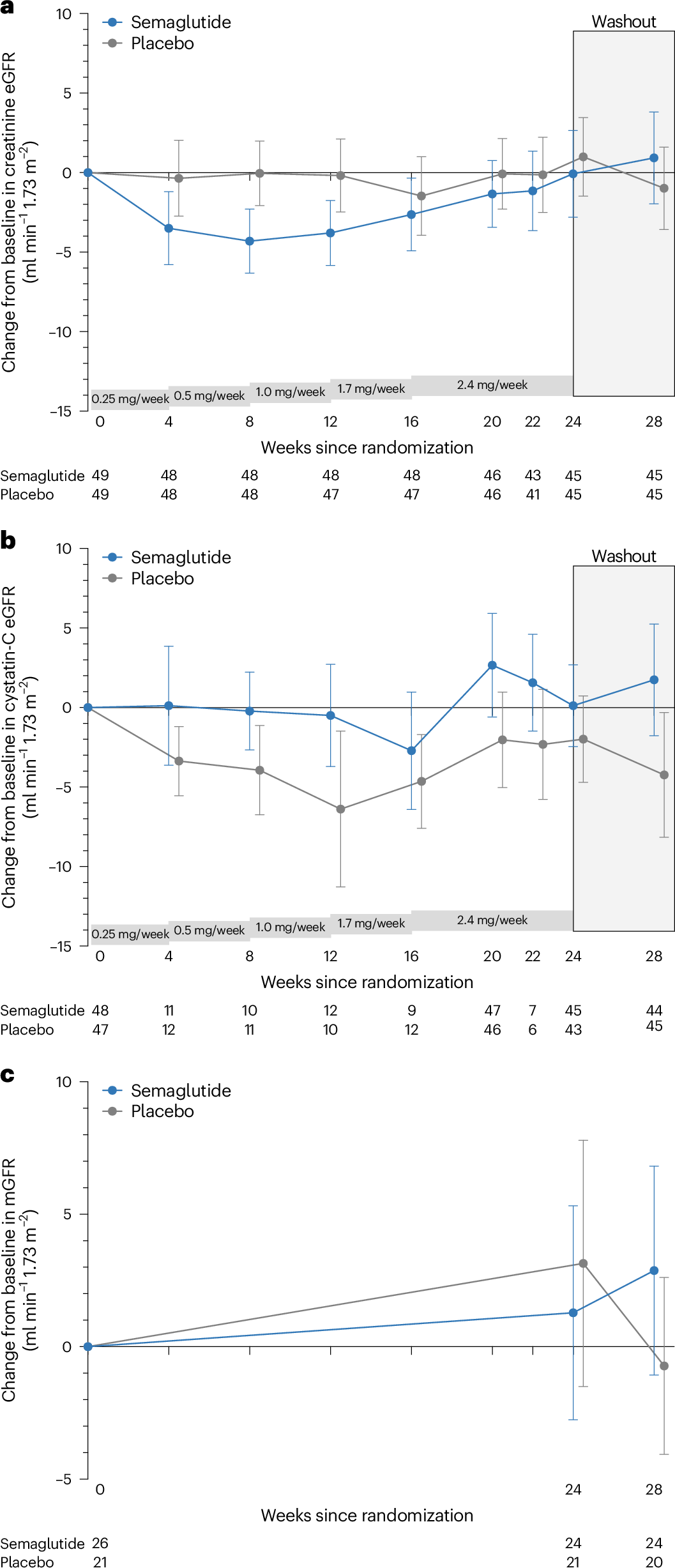 semaglutide creatinine Semaglutide in patients with overweight or obesity and chronic kidney disease without diabetes: a randomized double-blind placebo-controlled clinical trial semaglutide creatinine Semaglutide in patients with overweight or obesity and chronic kidney disease without diabetes: a randomized double-blind placebo-controlled clinical trial