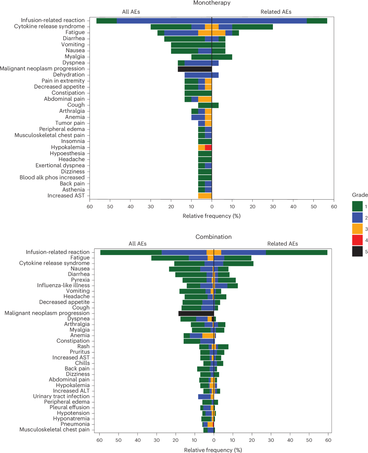 Autogene cevumeran with or without atezolizumab in advanced solid tumors: a  phase 1 trial | Nature Medicine
