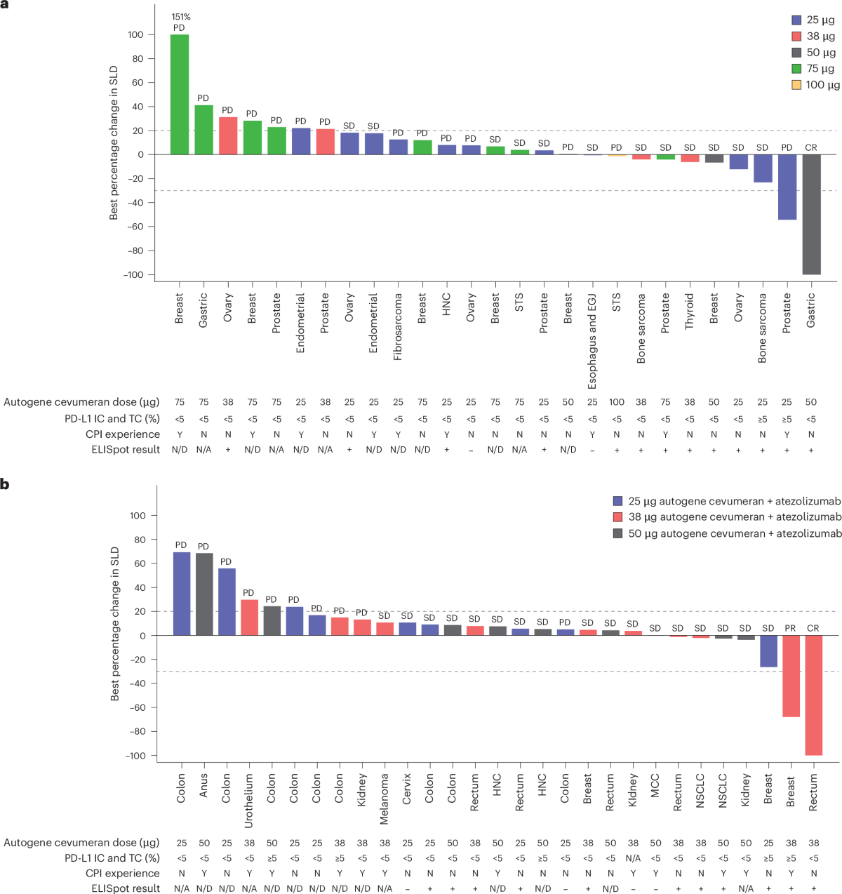 Autogene cevumeran with or without atezolizumab in advanced solid tumors: a  phase 1 trial | Nature Medicine