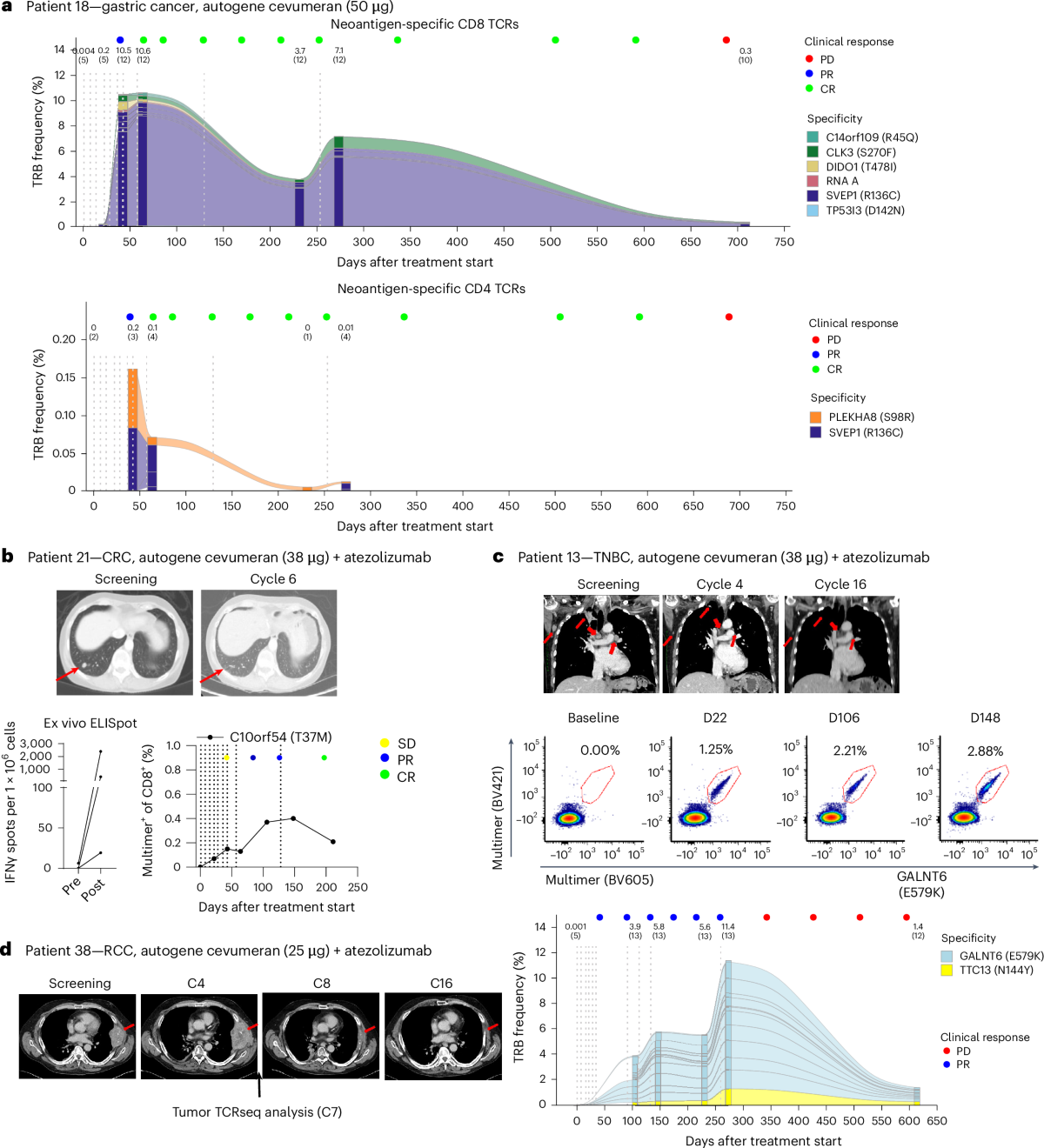 Autogene cevumeran with or without atezolizumab in advanced solid tumors: a  phase 1 trial | Nature Medicine