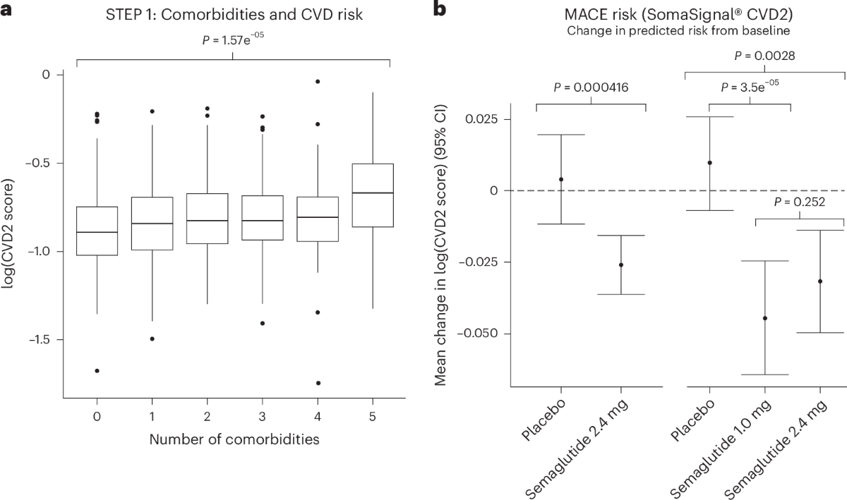 semaglutide proteomics Proteomic changes upon treatment with semaglutide in individuals with  obesity