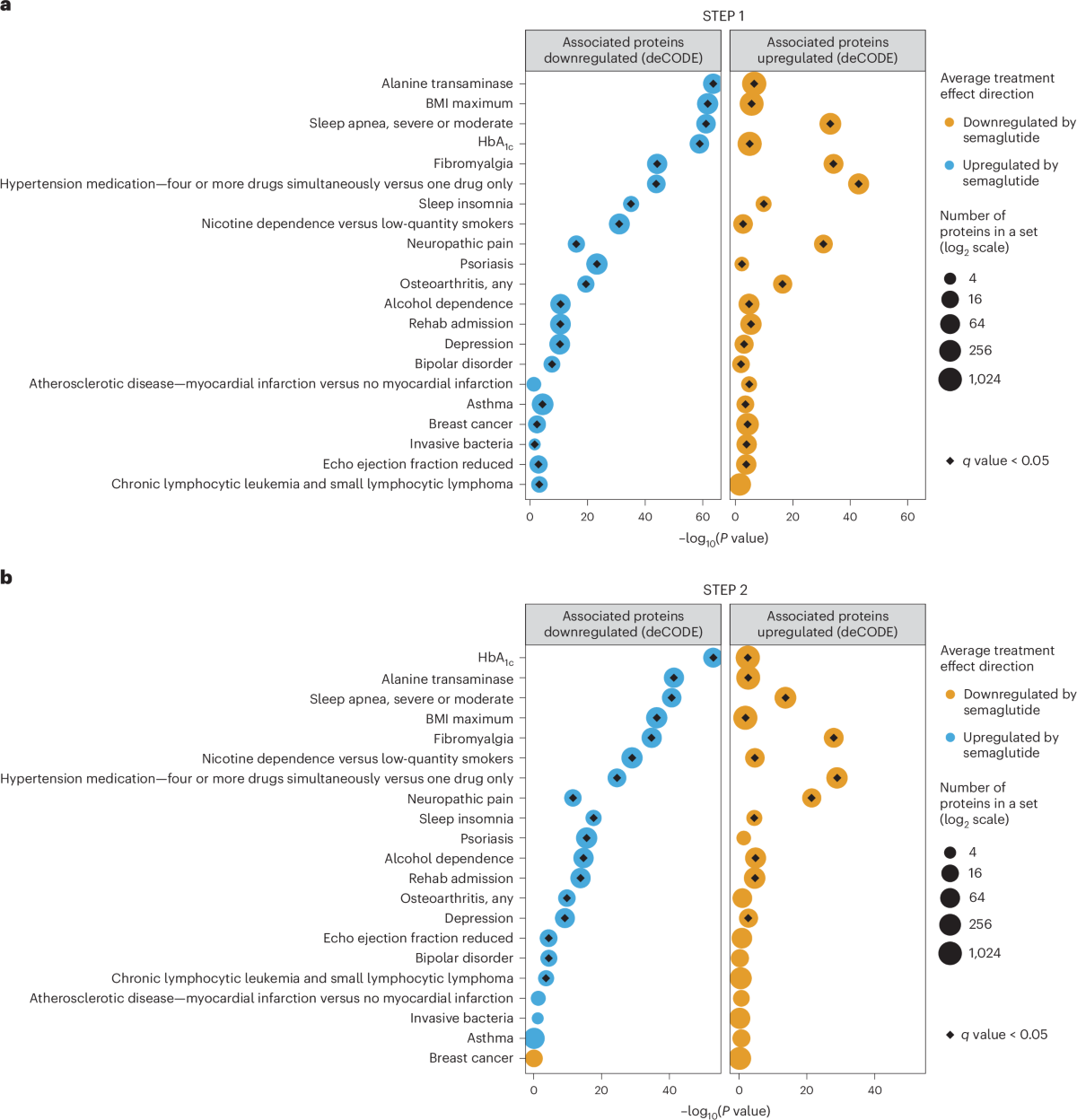 semaglutide nature medicine Proteomic changes upon treatment with semaglutide in individuals with  obesity