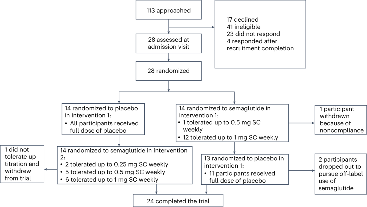 semaglutide type 1 diabetes automated insulin delivery randomized trial 2025 Subcutaneous weekly semaglutide with automated insulin delivery in type 1  diabetes: a double-blind, randomized, crossover trial