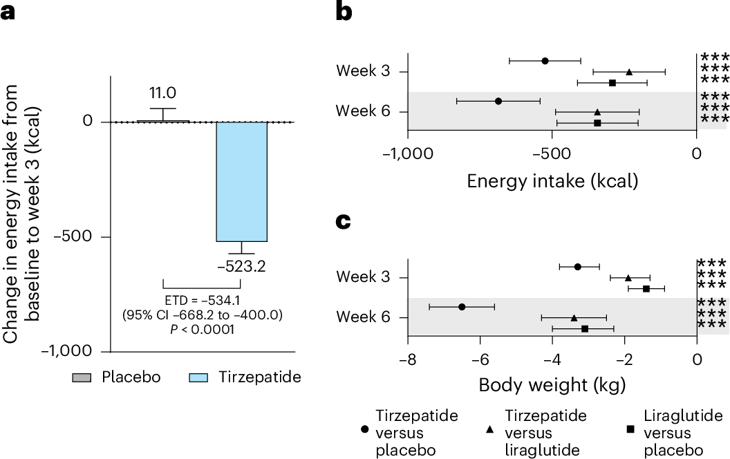 tirzepatide new name Retatrutide vs Tirzepatide