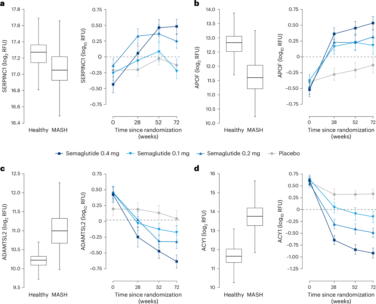 Modulation of metabolic, inflammatory and fibrotic pathways by semaglutide  in metabolic dysfunction-associated steatohepatitis