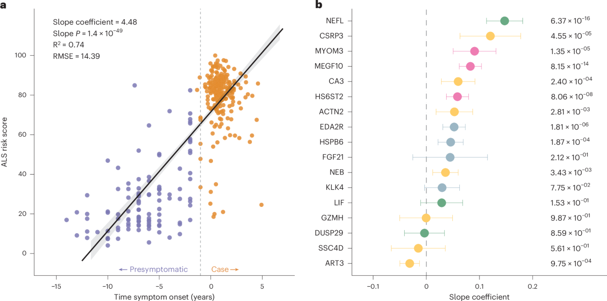 A plasma proteomics-based candidate biomarker panel predictive of amyotrophic  lateral sclerosis | Nature Medicine