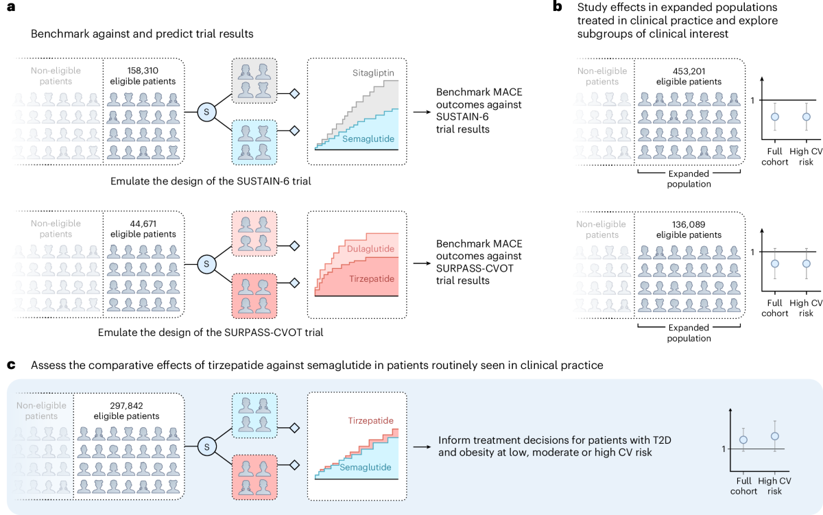 semaglutide vs tirzepatide effectiveness Cardiovascular outcomes of semaglutide and tirzepatide for patients with  type 2 diabetes in clinical practice