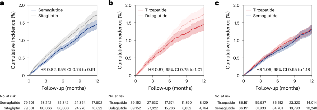 Cardiovascular outcomes of semaglutide and tirzepatide for patients with  type 2 diabetes in clinical practice