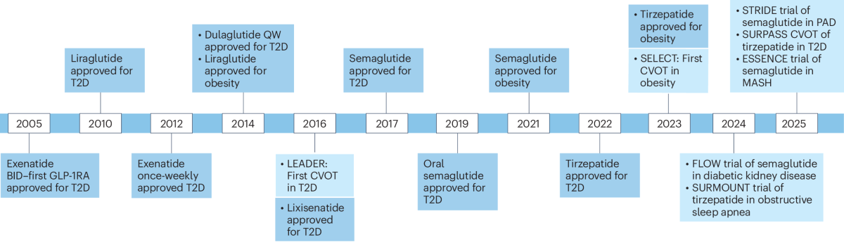 glp-1 in spanish The expanding landscape of GLP-1 medicines