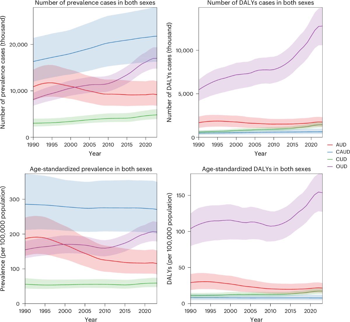 Global burden of amphetamine, cannabis, cocaine and opioid use in 204  countries, 1990–2023: a Global Burden of Disease Study | Nature Medicine