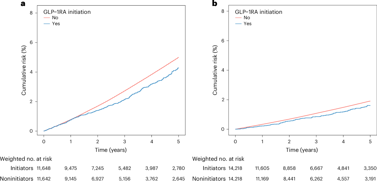 Glucagon-like peptide-1 receptor agonists for major cardiovascular and kidney outcomes in type 1 diabetes