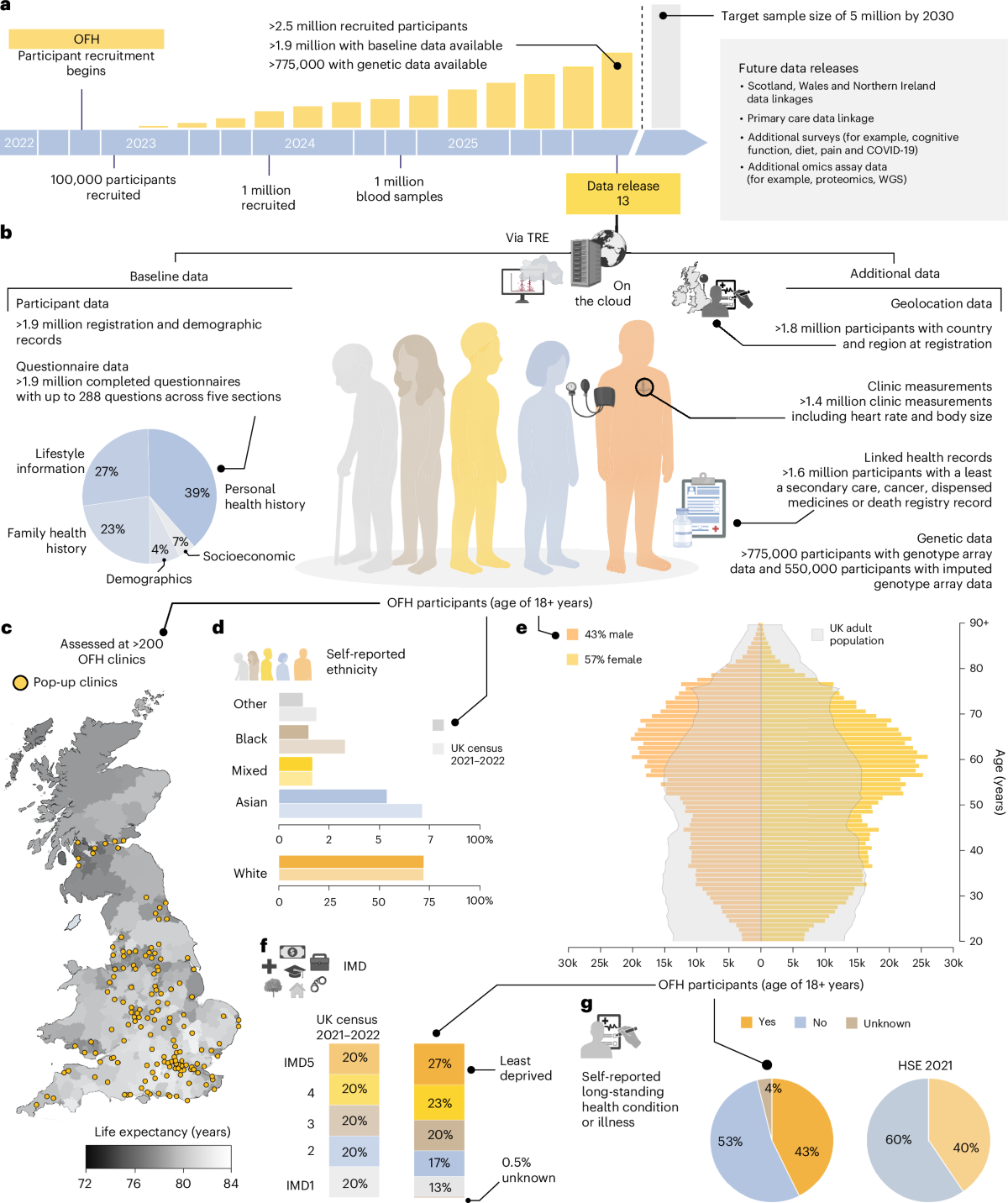 Phenomic profiles and disease patterns of 1.9 million participants from Our Future Health | Nature Medicine (via www.nature.com)