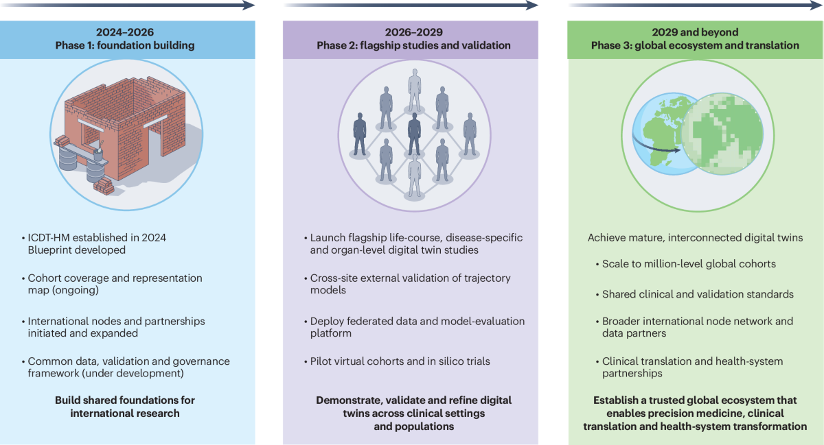 A global digital navigator of human health for precision medicine | Nature Medicine (via www.nature.com)