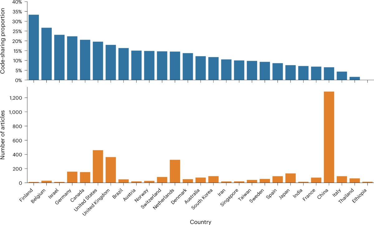 AI-assisted scoping review of code sharing in clinical prediction model research | Nature Medicine (via www.nature.com)