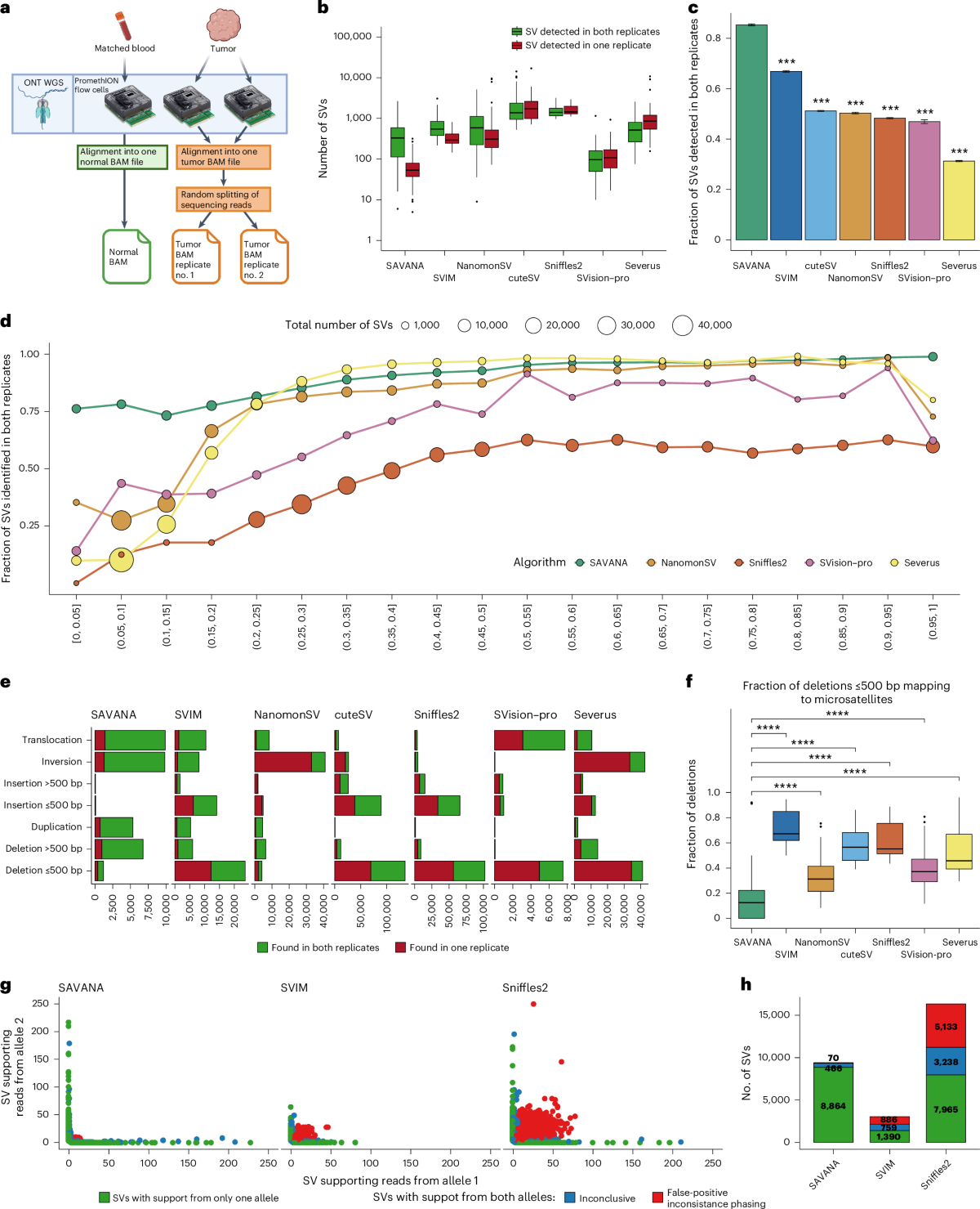 SAVANA: reliable analysis of somatic structural variants and copy number  aberrations using long-read sequencing | Nature Methods
