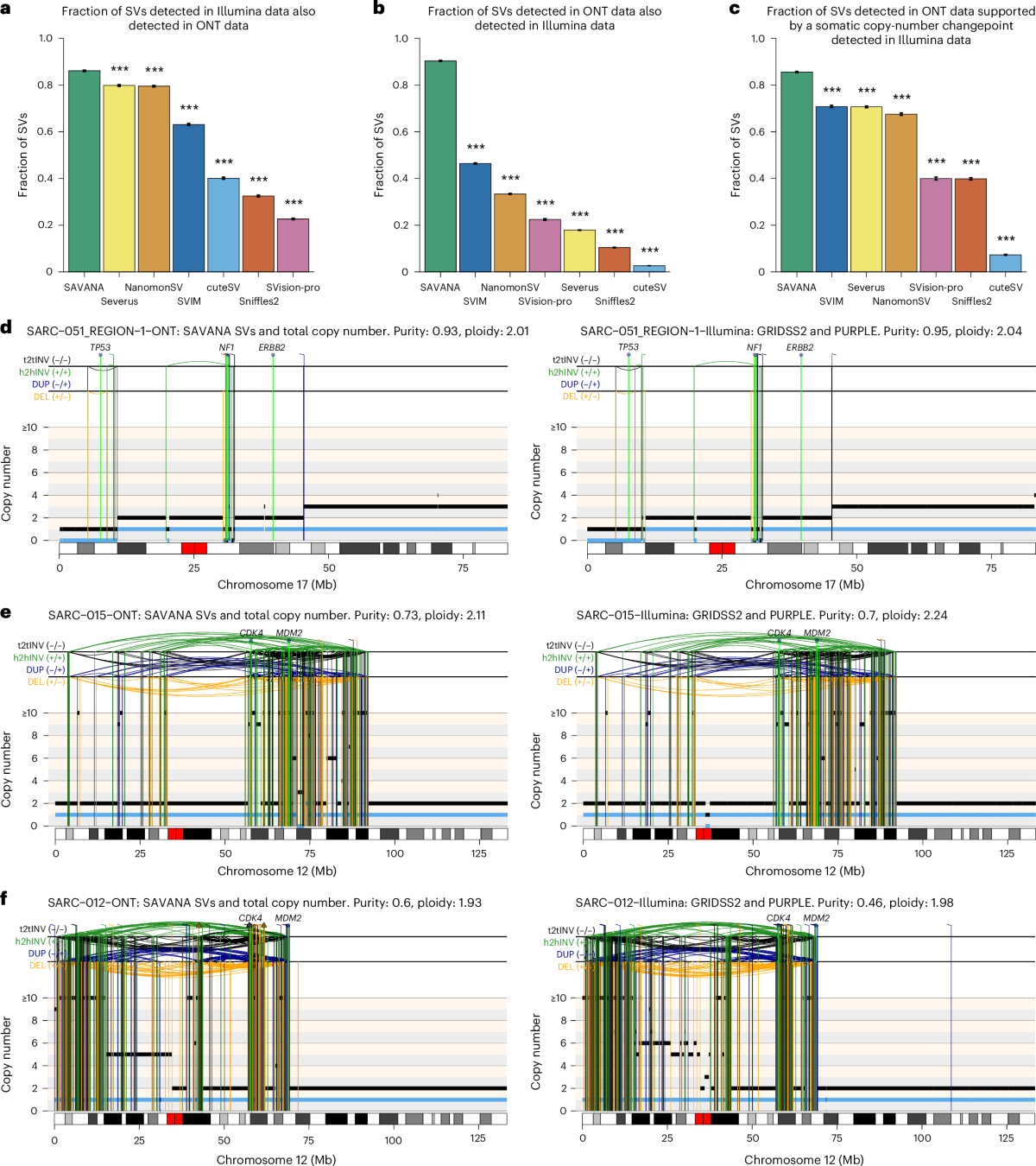 SAVANA: reliable analysis of somatic structural variants and copy number  aberrations using long-read sequencing | Nature Methods