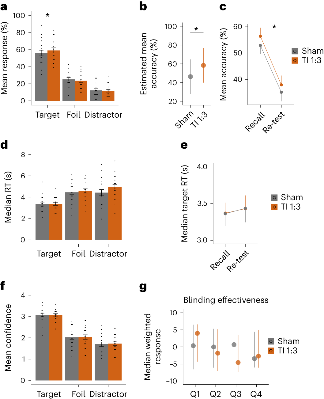 Non-invasive temporal interference electrical stimulation of the human  hippocampus | Nature Neuroscience