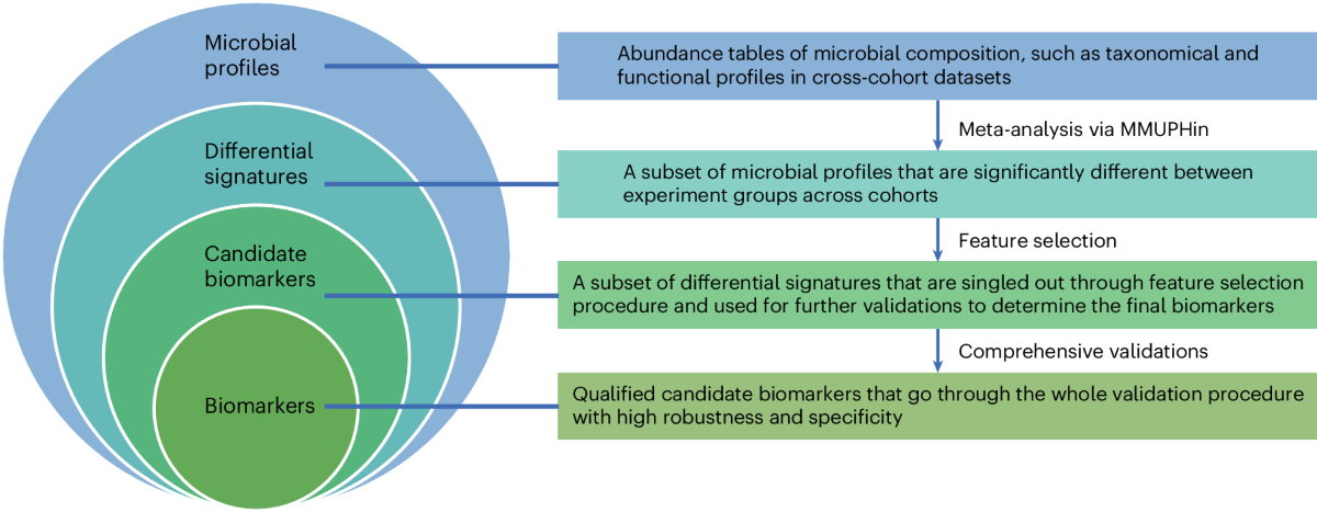 Identification and validation of microbial biomarkers from cross
