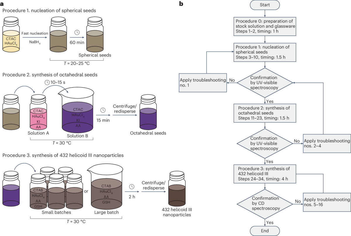 Synthesis of chiral gold helicoid nanoparticles using glutathione