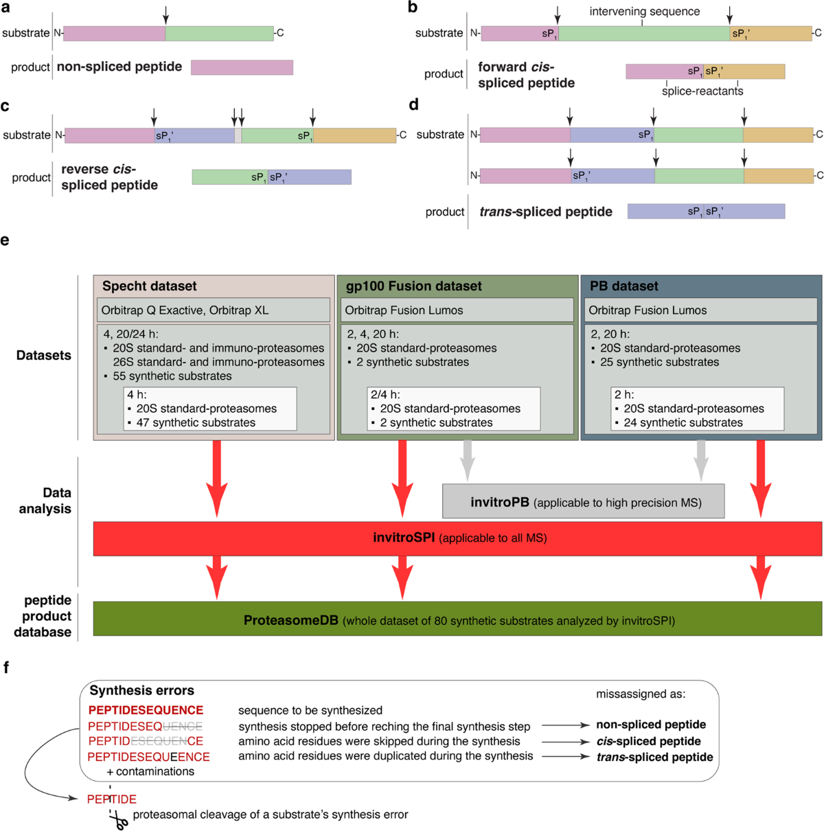 InvitroSPI and a large database of proteasome-generated spliced and non-spliced peptides | Scientific Data 1923-kimono-nl20-3168-evadress-patterns