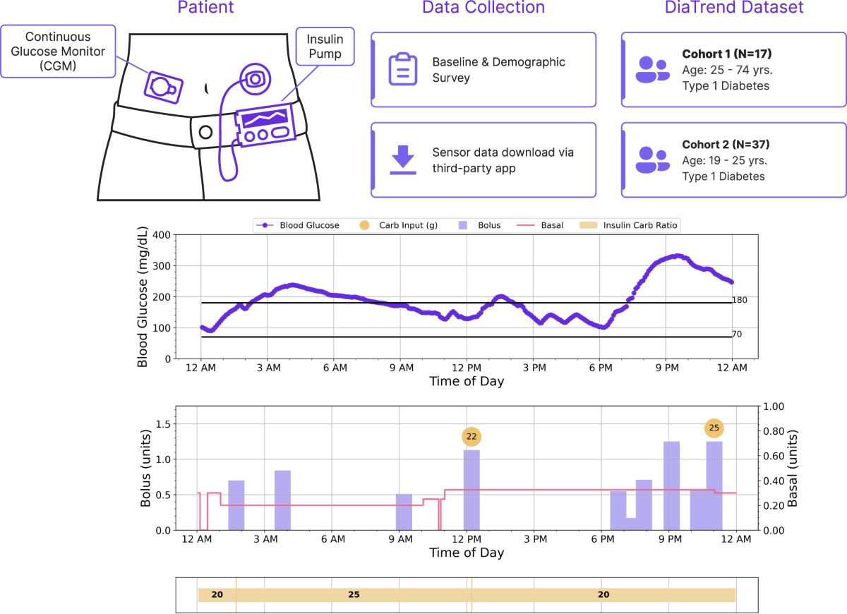 DiaTrend A dataset from advanced diabetes technology to enable ...