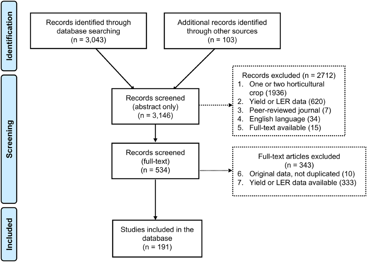 A global dataset of experimental intercropping and agroforestry studies in  horticulture | Scientific Data