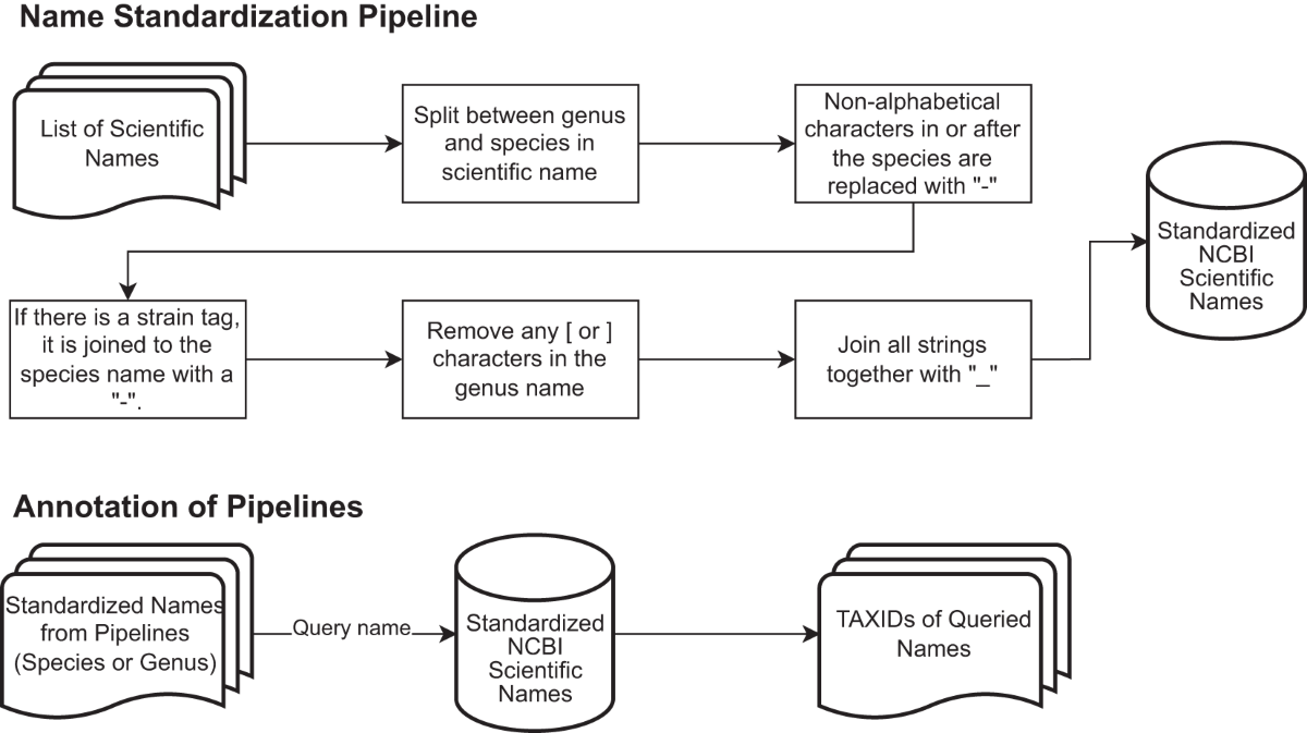 Mock community taxonomic classification performance of publicly 