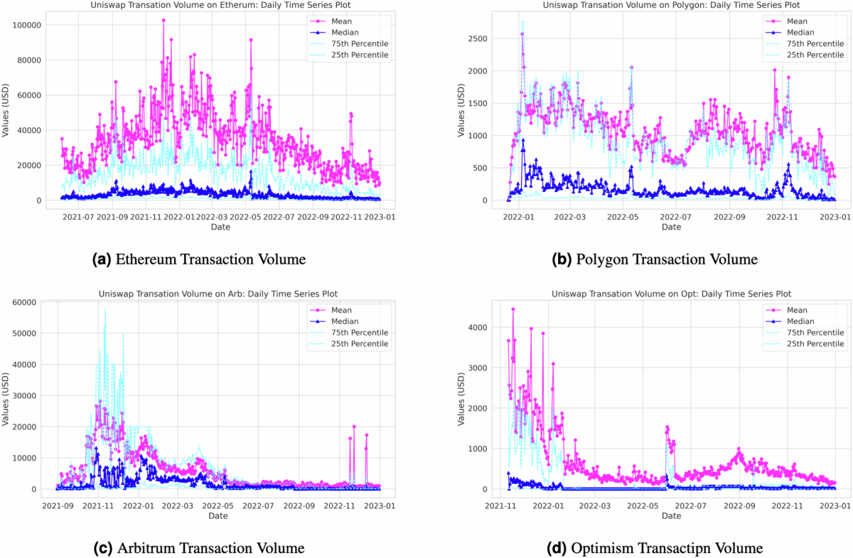 A dataset of Uniswap daily transaction indices by network | Scientific Data