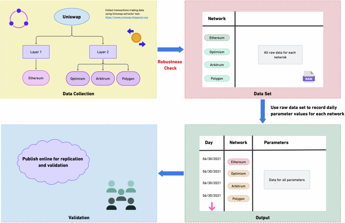 A dataset of Uniswap daily transaction indices by network | Scientific Data