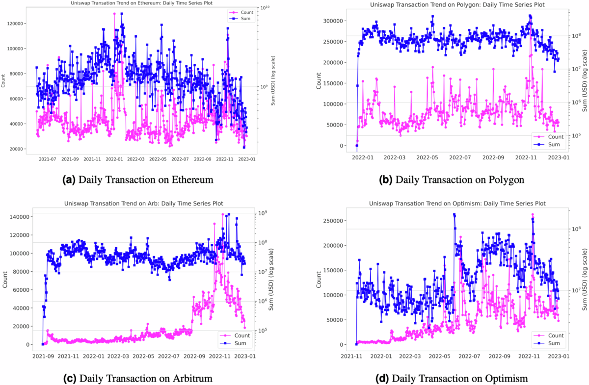 A dataset of Uniswap daily transaction indices by network | Scientific Data