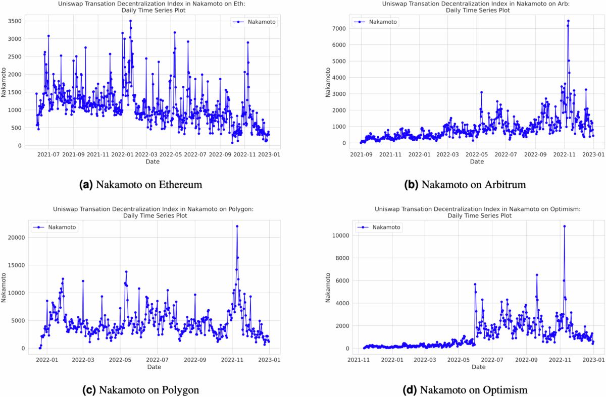 A dataset of Uniswap daily transaction indices by network | Scientific Data