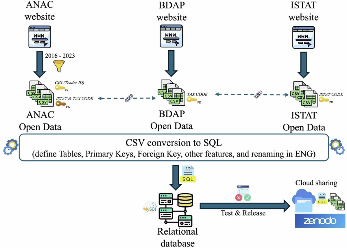 ITH: an open database on Italian Tenders 2016–2023 | Scientific Data, image size:1200x857