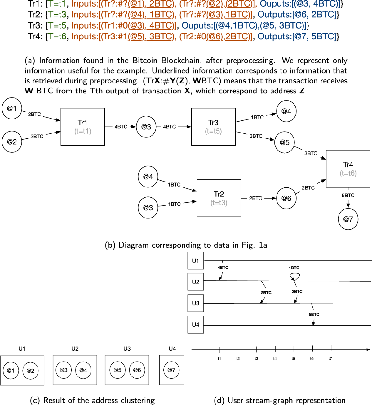 A Temporal Graph Dataset of Bitcoin Entity-Entity Transactions | Scientific  Data