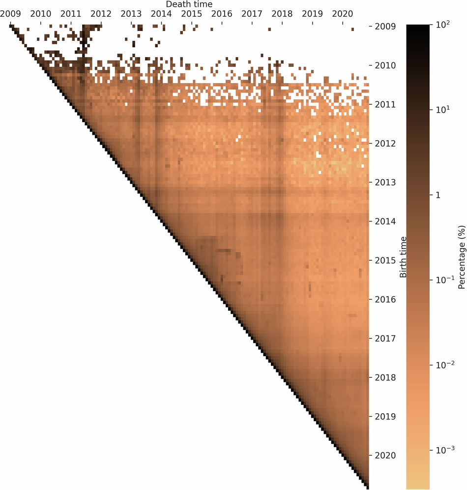 A Temporal Graph Dataset of Bitcoin Entity-Entity Transactions | Scientific  Data
