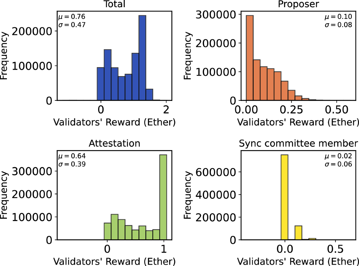 A Data Engineering Framework for Ethereum Beacon Chain Rewards: From Data  Collection to Decentralization Metrics | Scientific Data