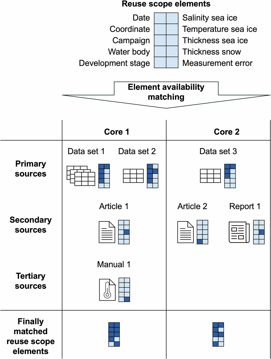 Reusability-targeted enrichment of sea ice core data | Scientific Data