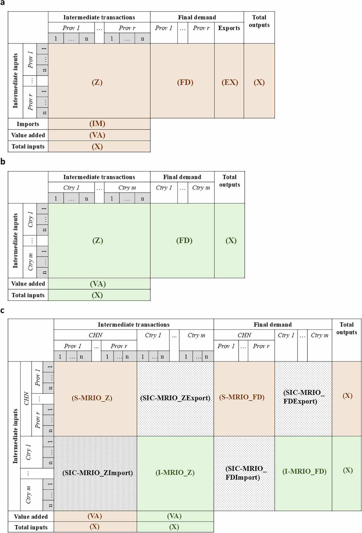 A multi-regional input-output database linking Chinese subnational regions  and global economies | Scientific Data