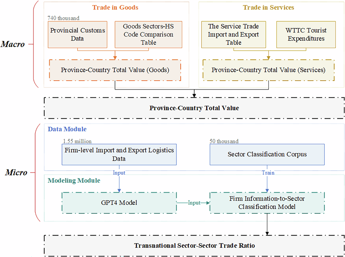 A multi-regional input-output database linking Chinese subnational regions  and global economies | Scientific Data