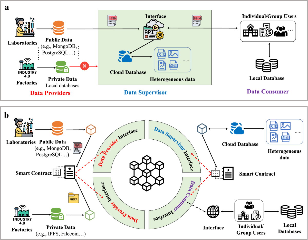 Blockchain Technology for Big-data Sharing in Material Genome Engineering |  Scientific Data