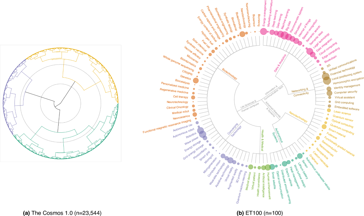 Cosmos 1.0: a multidimensional map of the emerging technology frontier |  Scientific Data