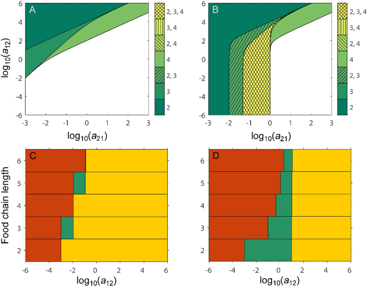 Conditions for Eltonian Pyramids in Lotka-Volterra Food Chains | Scientific  Reports