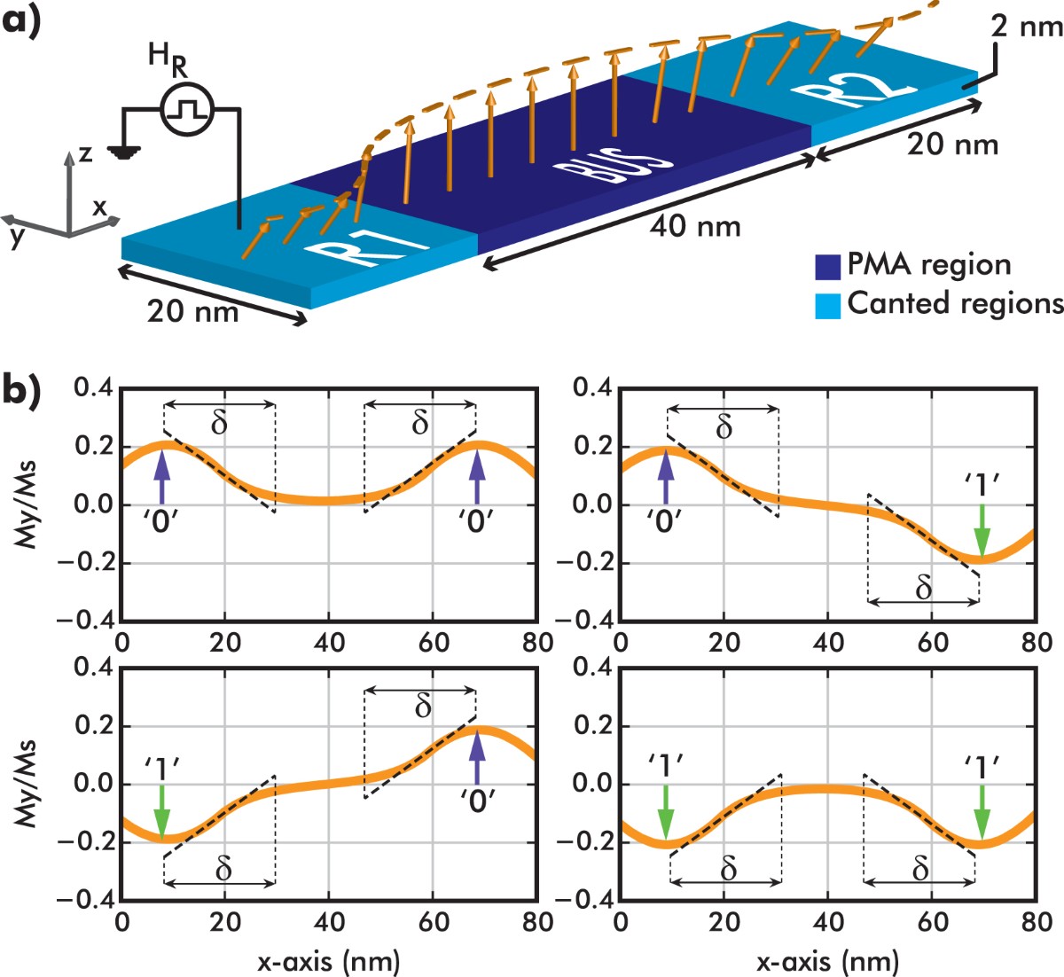 Exchange-driven Magnetic Logic | Scientific Reports