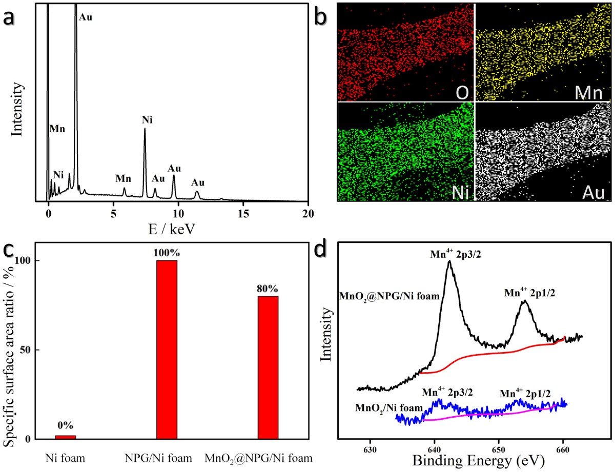 Three-Dimensional Bi-Continuous Nanoporous Gold/Nickel Foam Supported MnO2  for High Performance Supercapacitors | Scientific Reports