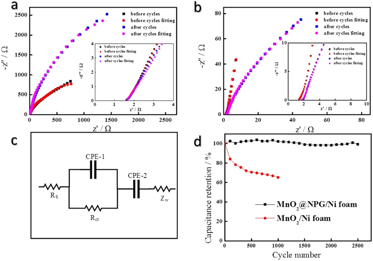 Three-Dimensional Bi-Continuous Nanoporous Gold/Nickel Foam Supported MnO2  for High Performance Supercapacitors | Scientific Reports