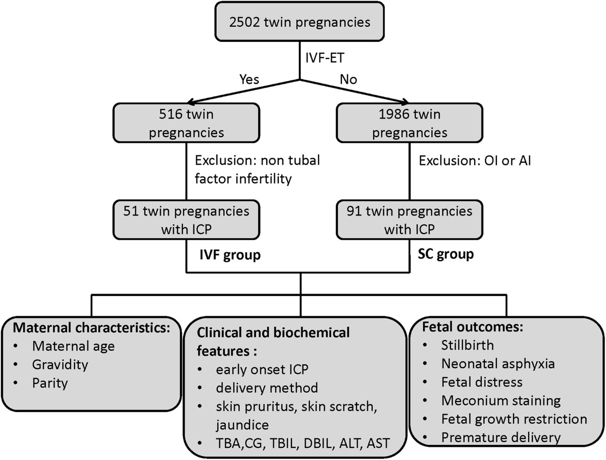 Impacts of different methods of conception on the perinatal outcome of  intrahepatic cholestasis of pregnancy in twin pregnancies | Scientific  Reports