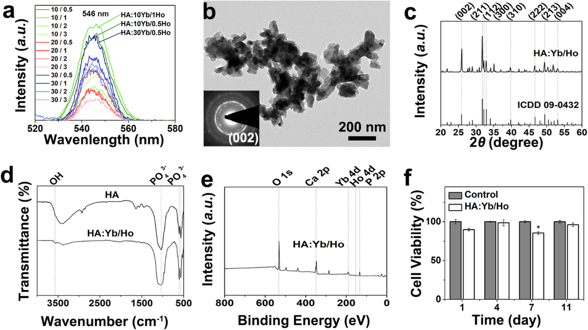 Investigation on Anti-Autofluorescence, Osteogenesis and Long-Term Tracking  of HA-Based Upconversion Material | Scientific Reports