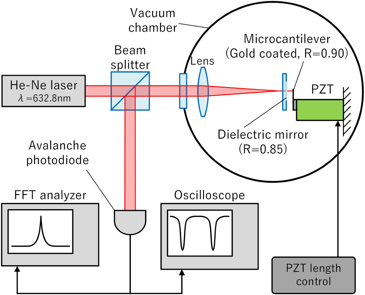 Fabry–Pérot Interferometers