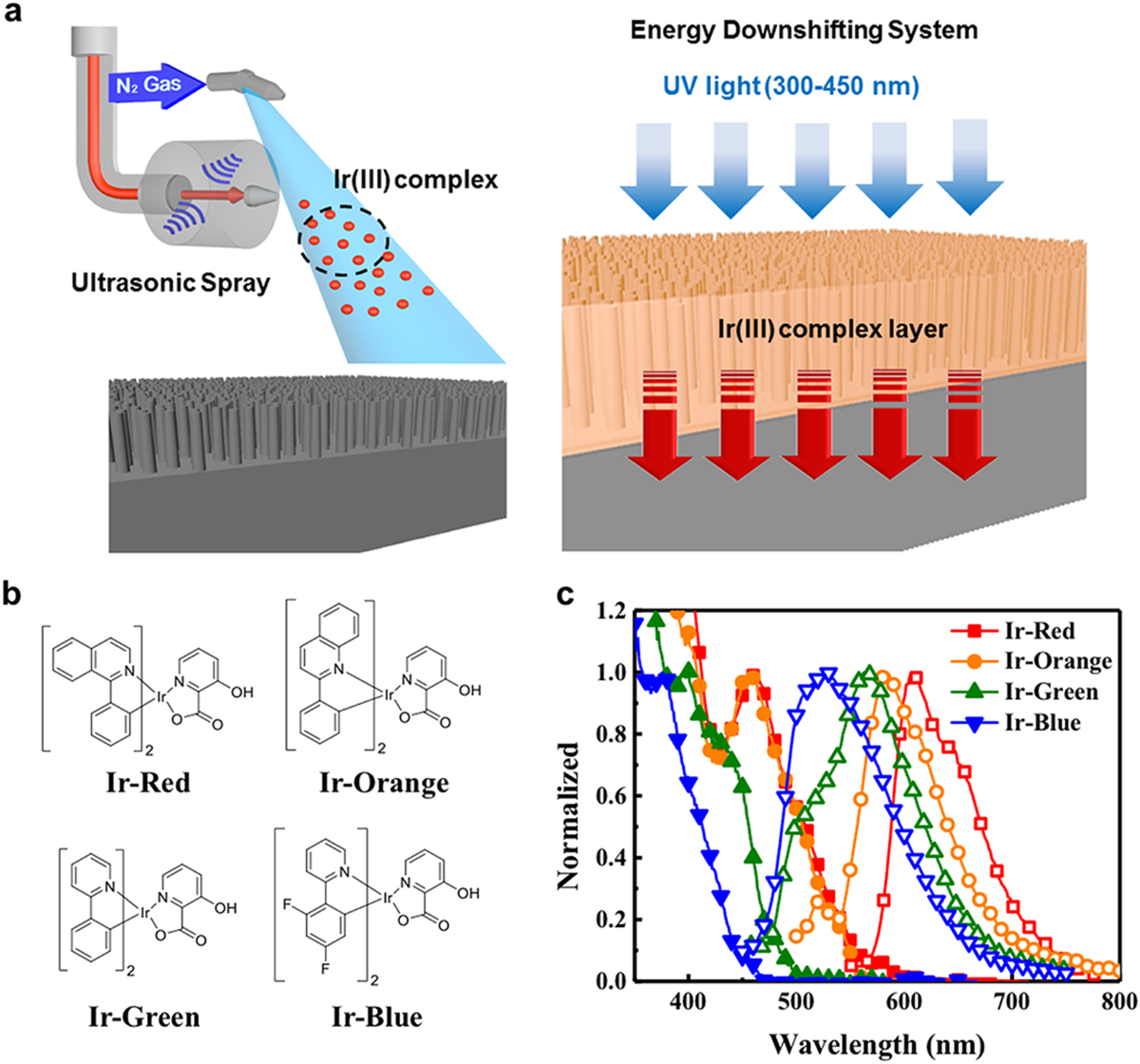 Phosphorescent Energy Downshifting for Diminishing Surface Recombination in  Silicon Nanowire Solar Cells | Scientific Reports